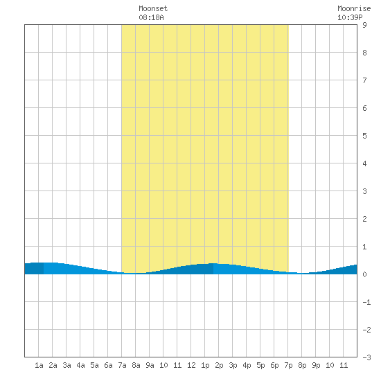 Island Beach tide chart for Monday, March 17, 2025