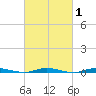 Island Beach tide chart for Saturday, March 1, 2025
