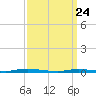 Island Beach tide chart for Monday, March 24, 2025