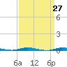 Island Beach tide chart for Thursday, March 27, 2025