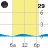 Island Beach tide chart for Saturday, March 29, 2025
