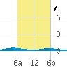 Island Beach tide chart for Friday, March 7, 2025
