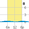 Island Beach tide chart for Saturday, March 8, 2025