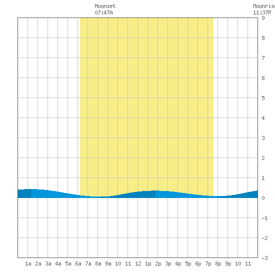 Island Beach tide chart for Wednesday, April 16, 2025