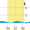 Island Beach tide chart for Tuesday, April 1, 2025