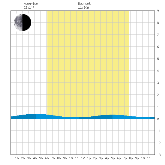 Island Beach tide chart for Sunday, April 20, 2025