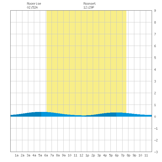 Island Beach tide chart for Monday, April 21, 2025