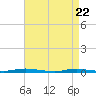 Island Beach tide chart for Tuesday, April 22, 2025