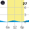 Island Beach tide chart for Sunday, April 27, 2025