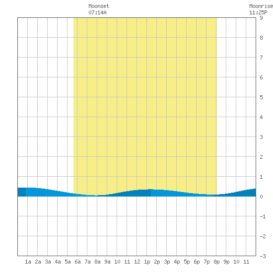 Island Beach tide chart for Thursday, May 15, 2025