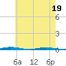 Island Beach tide chart for Monday, May 19, 2025