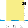 Island Beach tide chart for Wednesday, May 28, 2025