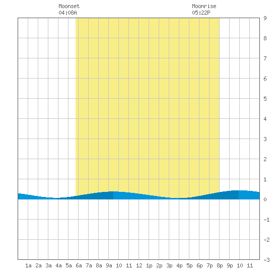 Island Beach tide chart for Friday, May 9, 2025