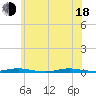 Island Beach tide chart for Wednesday, June 18, 2025