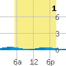 Island Beach tide chart for Sunday, June 1, 2025