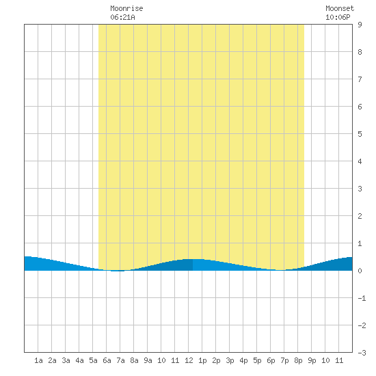 Island Beach tide chart for Thursday, June 26, 2025