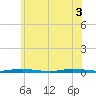 Island Beach tide chart for Tuesday, June 3, 2025