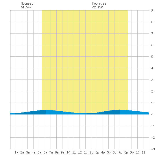 Island Beach tide chart for Wednesday, June 4, 2025