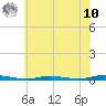Island Beach tide chart for Thursday, July 10, 2025