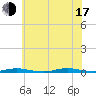 Island Beach tide chart for Thursday, July 17, 2025