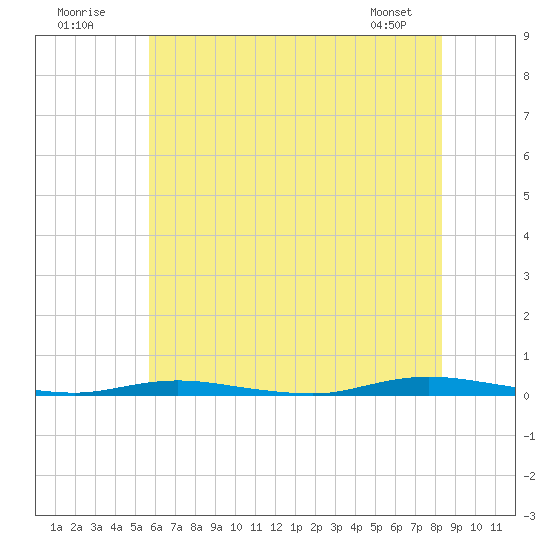Island Beach tide chart for Sunday, July 20, 2025