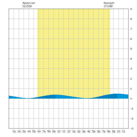 Island Beach tide chart for Tuesday, July 22, 2025