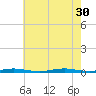 Island Beach tide chart for Wednesday, July 30, 2025
