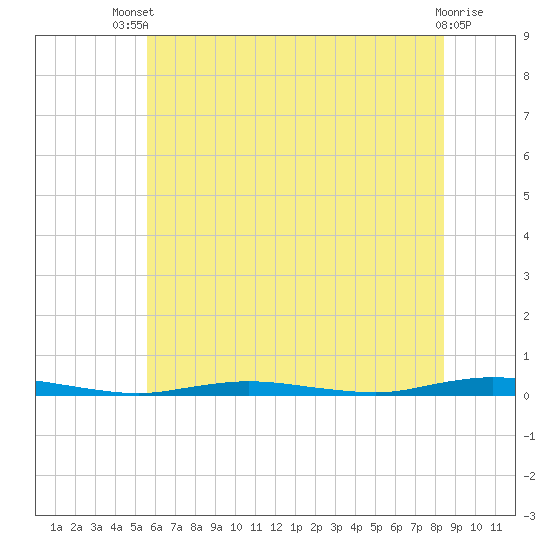 Island Beach tide chart for Wednesday, July 9, 2025
