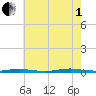 Island Beach tide chart for Friday, August 1, 2025