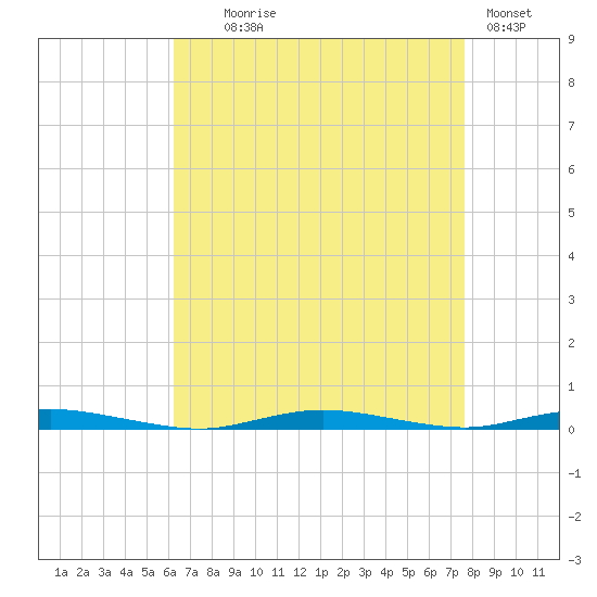Island Beach tide chart for Monday, August 25, 2025