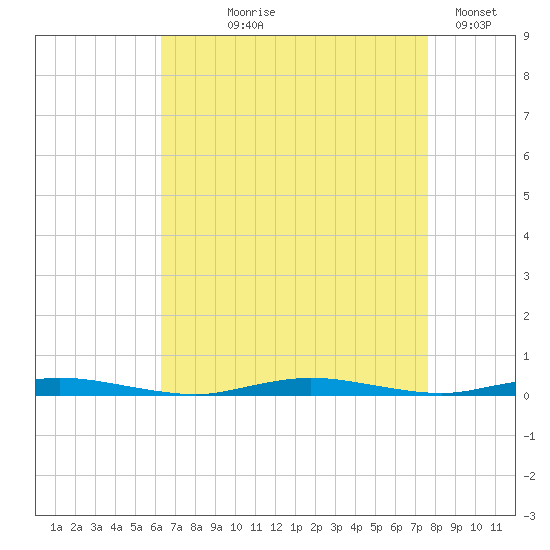 Island Beach tide chart for Tuesday, August 26, 2025