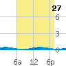 Island Beach tide chart for Wednesday, August 27, 2025