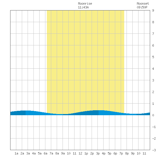 Island Beach tide chart for Thursday, August 28, 2025