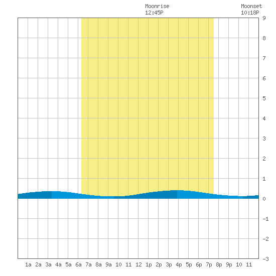 Island Beach tide chart for Friday, August 29, 2025