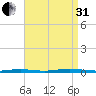 Island Beach tide chart for Sunday, August 31, 2025