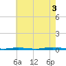 Island Beach tide chart for Sunday, August 3, 2025