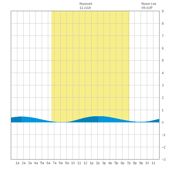 Island Beach tide chart for Thursday, September 11, 2025