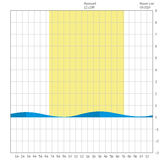 Island Beach tide chart for Friday, September 12, 2025
