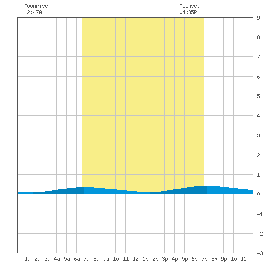 Island Beach tide chart for Tuesday, September 16, 2025