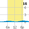 Island Beach tide chart for Tuesday, September 16, 2025