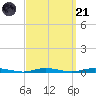 Island Beach tide chart for Sunday, September 21, 2025