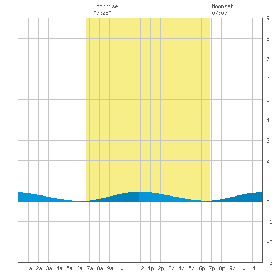 Island Beach tide chart for Monday, September 22, 2025