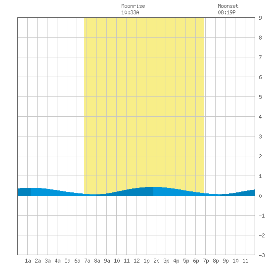 Island Beach tide chart for Thursday, September 25, 2025