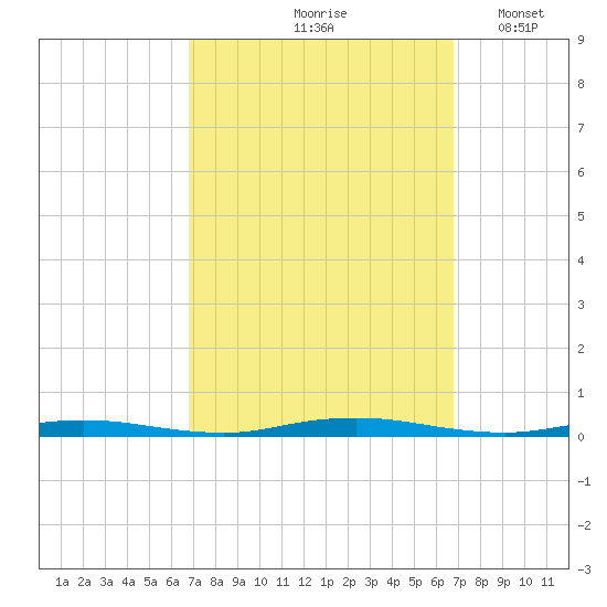 Island Beach tide chart for Friday, September 26, 2025