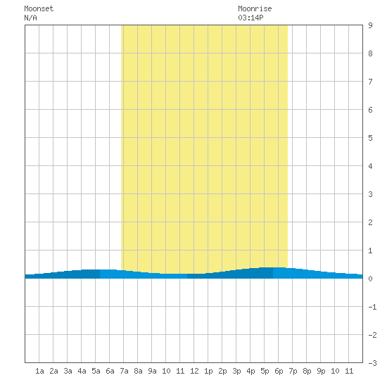 Island Beach tide chart for Tuesday, September 30, 2025