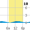 Island Beach tide chart for Friday, October 10, 2025