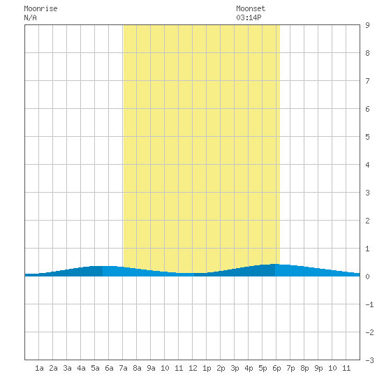 Island Beach tide chart for Tuesday, October 14, 2025