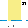 Island Beach tide chart for Saturday, October 25, 2025