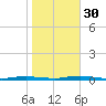 Island Beach tide chart for Thursday, October 30, 2025