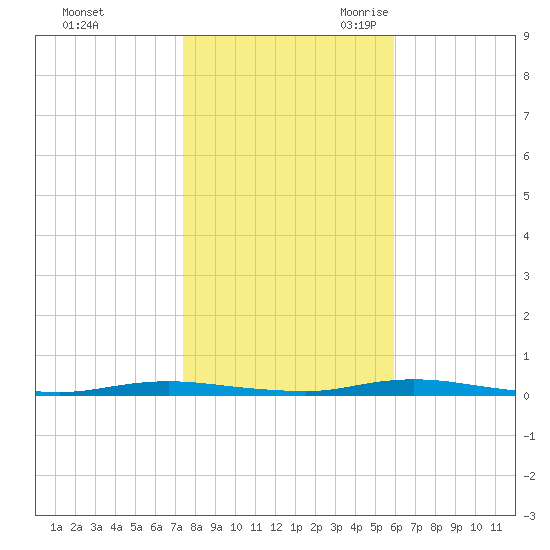 Island Beach tide chart for Friday, October 31, 2025